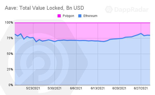 Dappradar报告：过山车二季度 Polygon超越以太坊