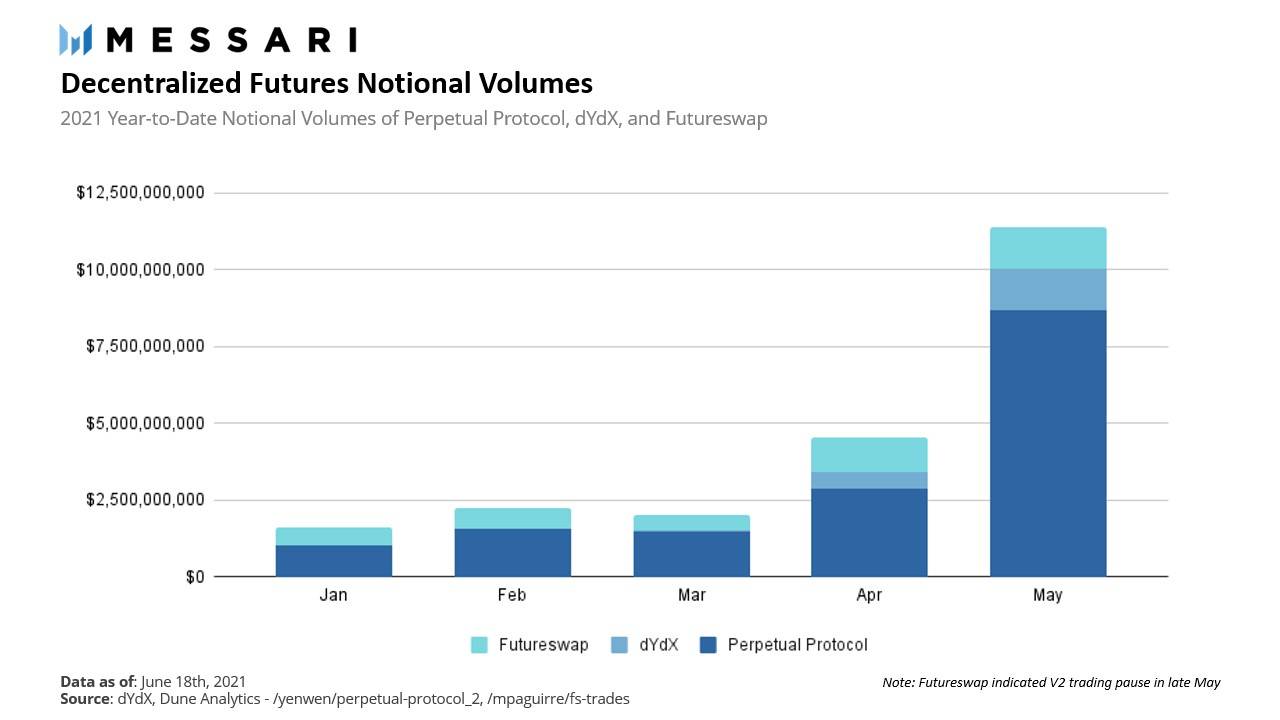 深入分析DEX期货协议的四大“潜力股” Layer2或将成为爆发催化剂