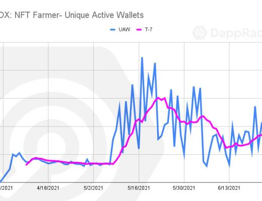 Dappradar报告：过山车二季度 Polygon超越以太坊