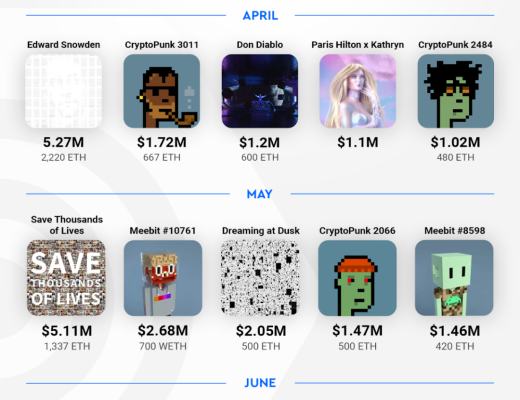 Dappradar报告：过山车二季度 Polygon超越以太坊