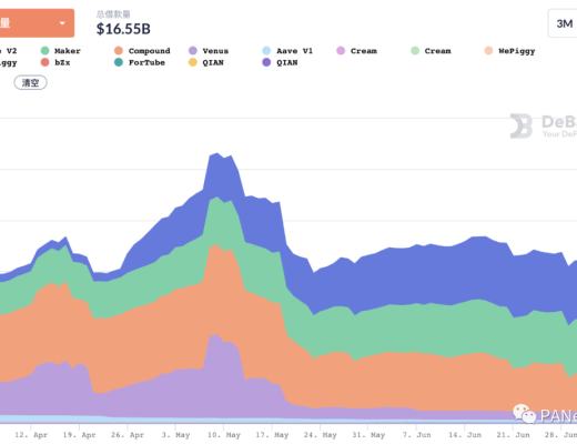 回顾DeFi6月：稳定币增长很稳定 协议盈利能力却不如意