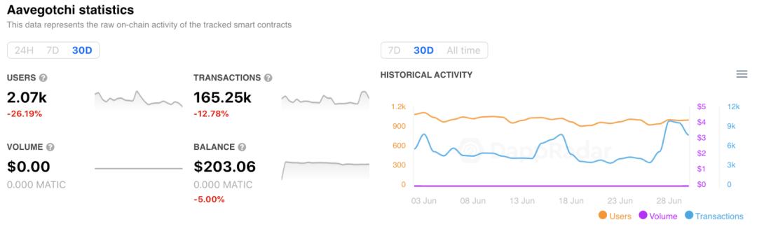 Dappradar报告：过山车二季度 Polygon超越以太坊