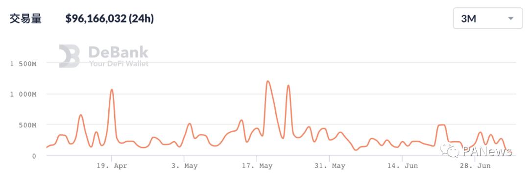 回顾DeFi6月：稳定币增长很稳定 协议盈利能力却不如意