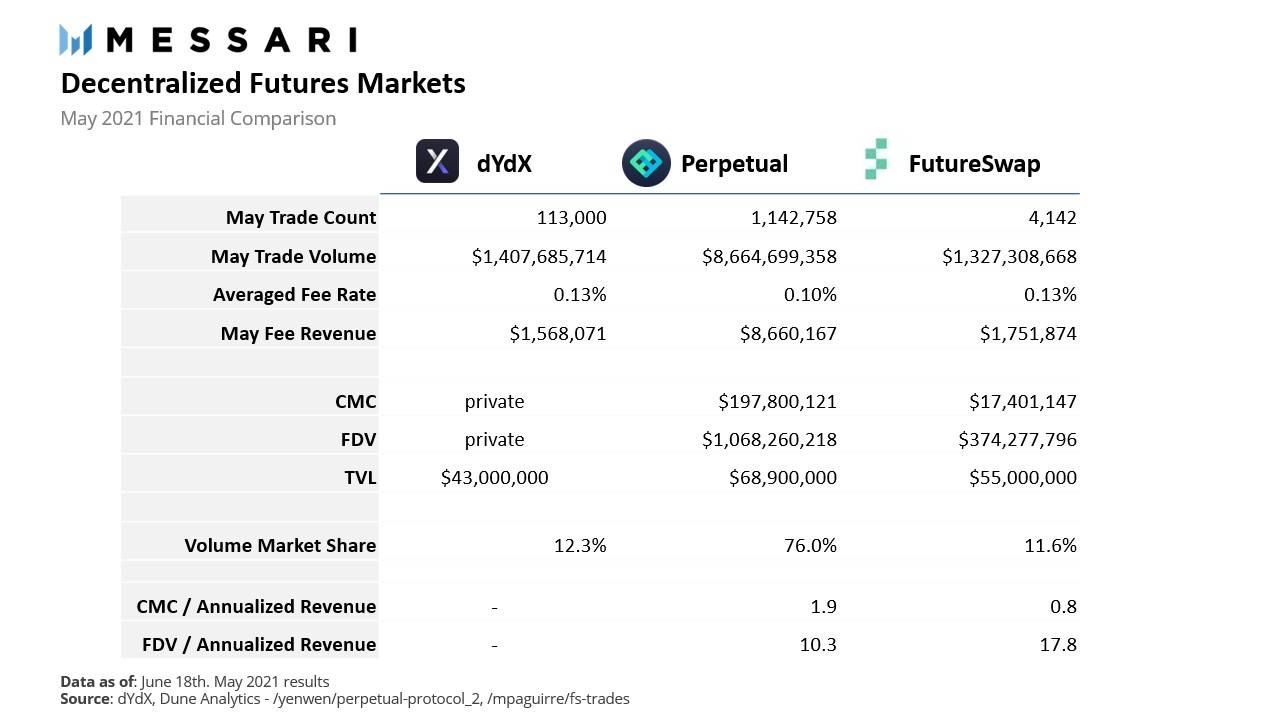 深入分析DEX期货协议的四大“潜力股” Layer2或将成为爆发催化剂
