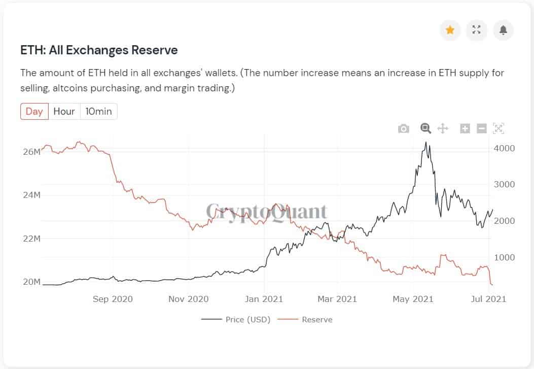 以太坊正在蓄力爆发？交易所存放的以太坊降至近 3 年内低点