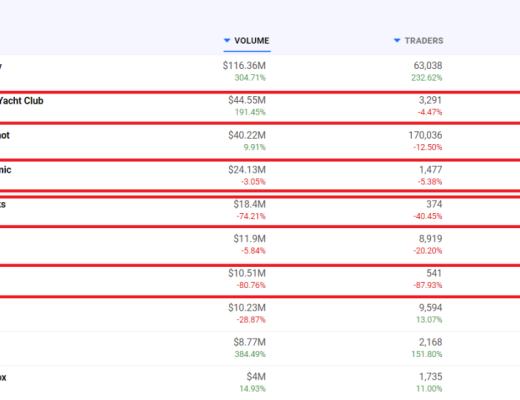 Dappradar报告：过山车二季度 Polygon超越以太坊