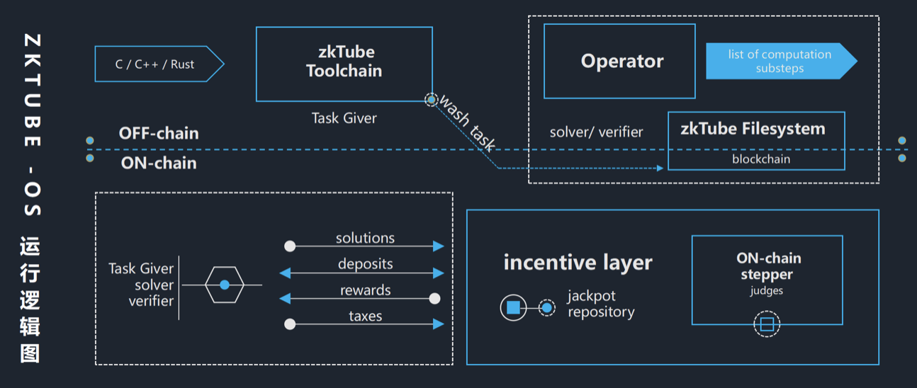 Layer2主战场 zkTube的耀眼夺目并非偶然