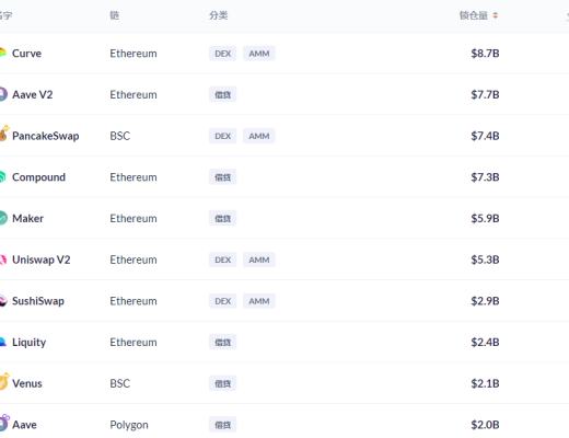金色DeFi日报 | 市值排名前百NFT代币总市值跌破150亿美元