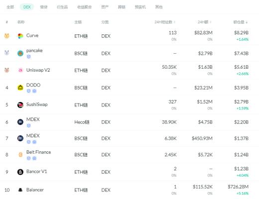 金色DeFi日报 | 市值排名前百NFT代币总市值跌破150亿美元