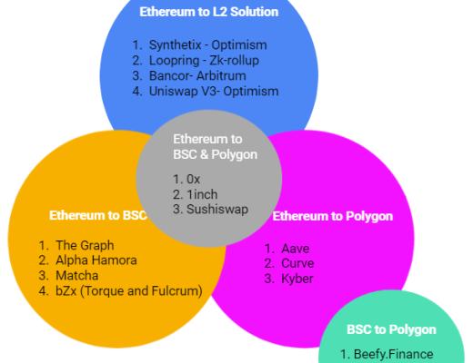Dappradar报告：过山车二季度 Polygon超越以太坊