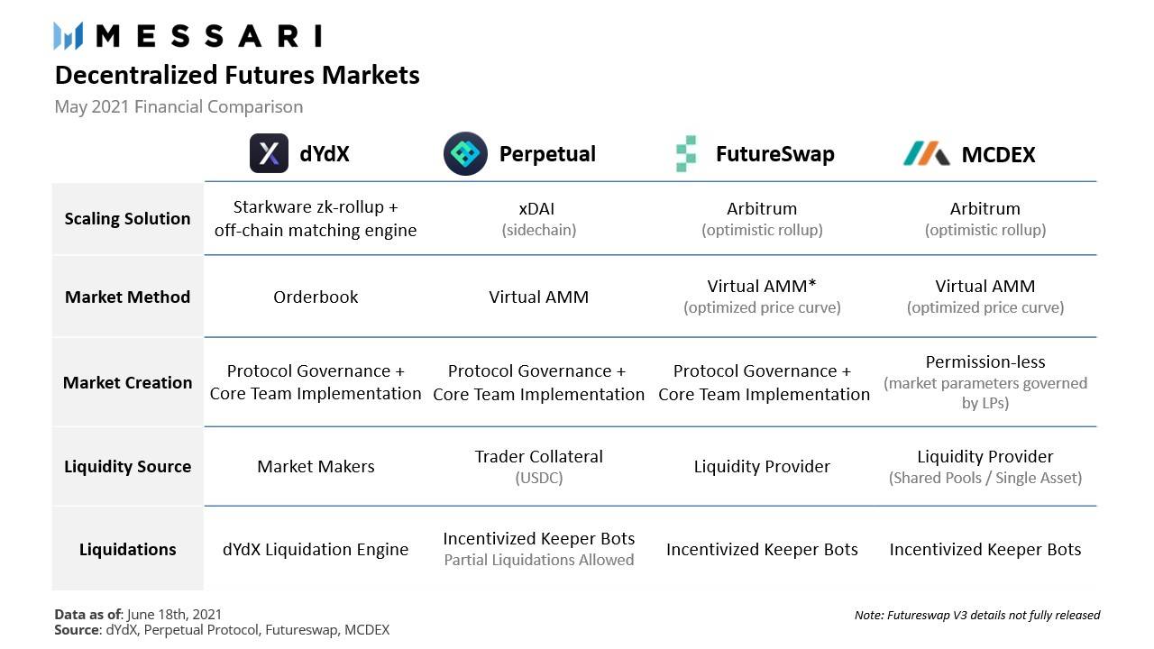 深入分析DEX期货协议的四大“潜力股” Layer2或将成为爆发催化剂