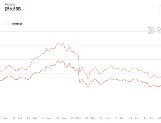 金色DeFi日报 | 市值排名前百NFT代币总市值跌破150亿美元