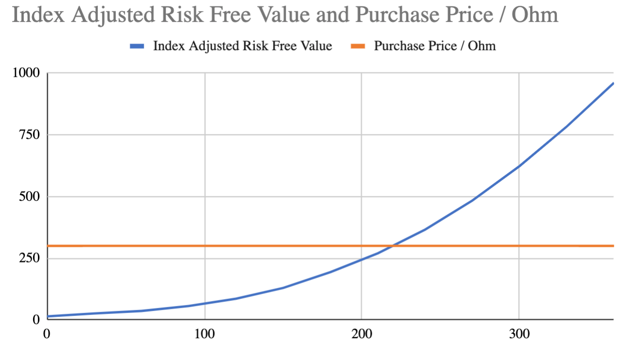 OHM:关于货币和价值的新探索