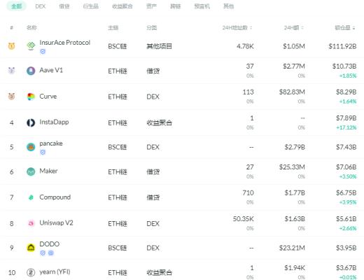 金色DeFi日报 | 市值排名前百NFT代币总市值跌破150亿美元