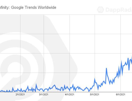 Dappradar报告：过山车二季度 Polygon超越以太坊