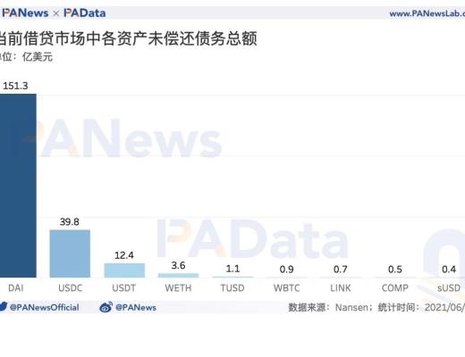 DeFi半年报：独立地址增速放缓 但总锁仓量仍增长超300%