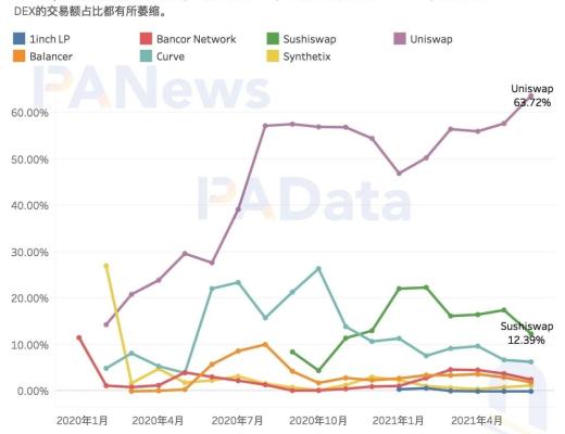 DeFi半年报：独立地址增速放缓 但总锁仓量仍增长超300%