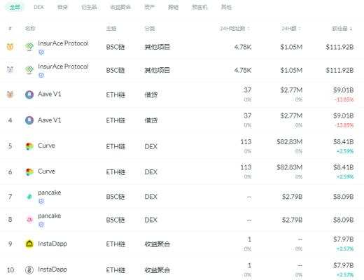 金色DeFi日报 | 第二季度锁定在DeFi中的ETH数量下降了11.5%