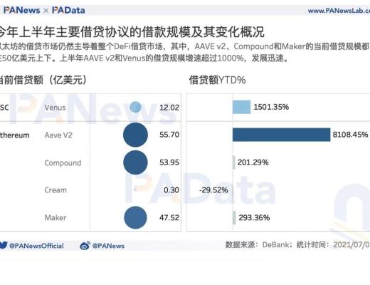 DeFi半年报：独立地址增速放缓 但总锁仓量仍增长超300%