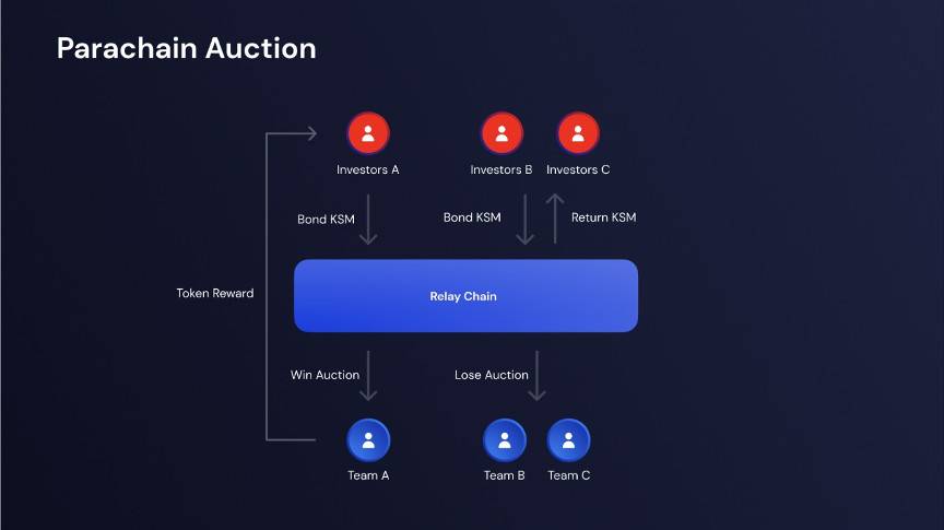 三分钟读懂 Parallel Finance:波卡生态 DeFi 借贷协议