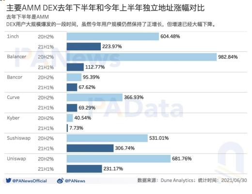 DeFi半年报：独立地址增速放缓 但总锁仓量仍增长超300%