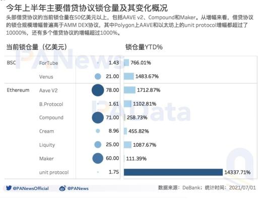 DeFi半年报：独立地址增速放缓 但总锁仓量仍增长超300%