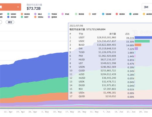 以太坊伦敦升级临近 DeFi市场开始复苏？