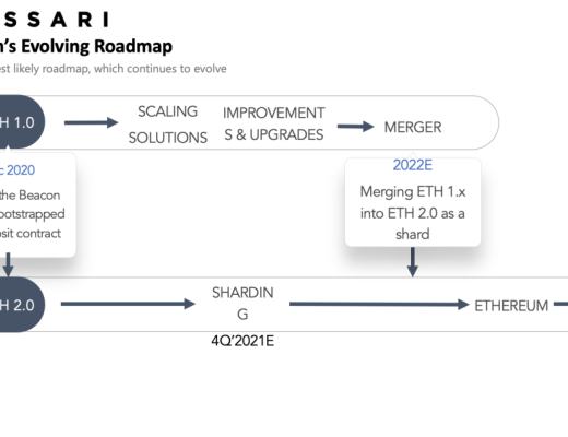 一文学会使用Layer2明星公链Matic