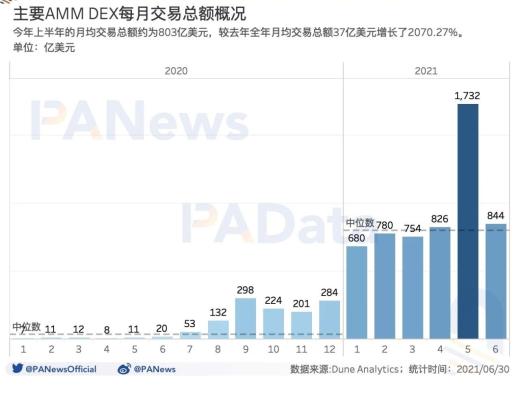 DeFi半年报：独立地址增速放缓 但总锁仓量仍增长超300%