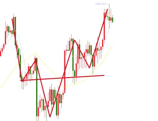 7.7晚间行情：ETH收复失地 预计后期上涨