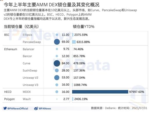 DeFi半年报：独立地址增速放缓 但总锁仓量仍增长超300%