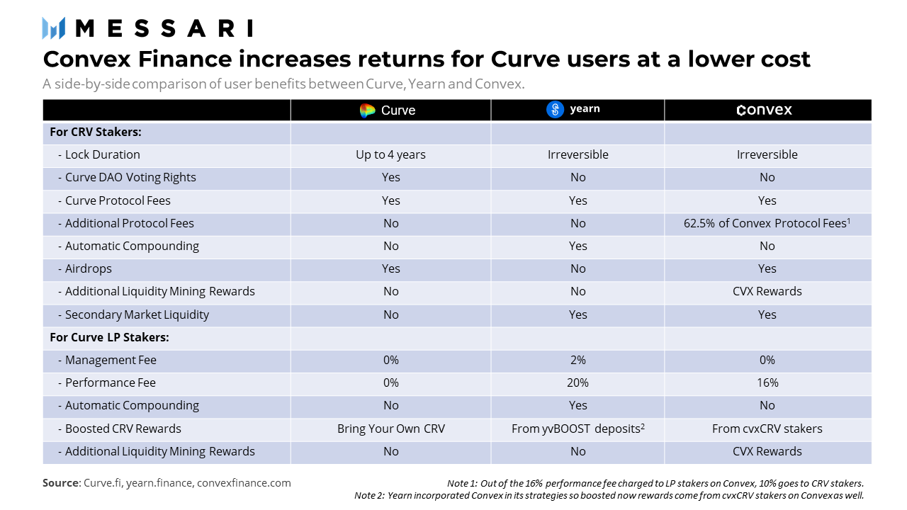 总锁总值近40亿美元 收益中间件Convex是如何做到的？