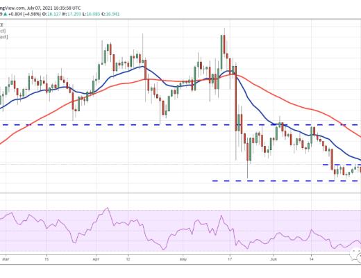 分析:山寨币价格正在走高 下跌趋势可能即将结束