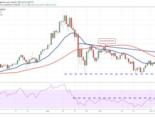 分析:山寨币价格正在走高 下跌趋势可能即将结束