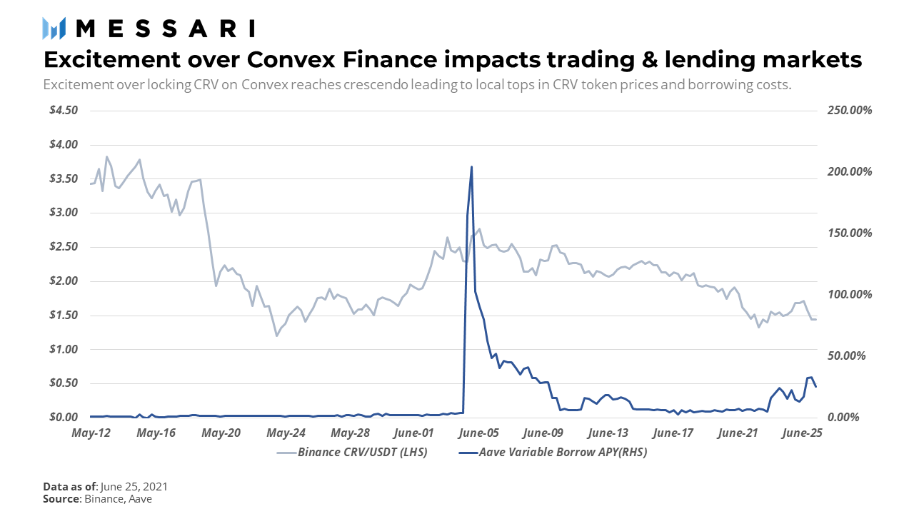 总锁总值近40亿美元 收益中间件Convex是如何做到的？