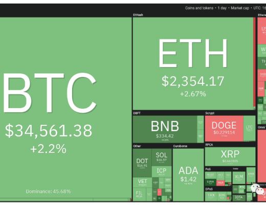 分析:山寨币价格正在走高 下跌趋势可能即将结束