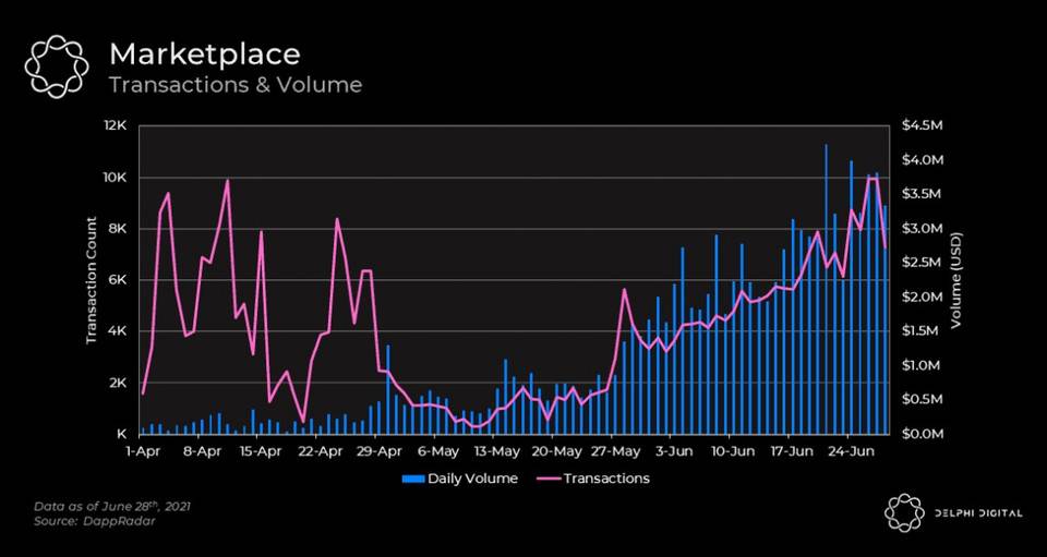 Delphi Digital 深度报告：热门链游 Axie 基本面大幅改善 背后原因何在？