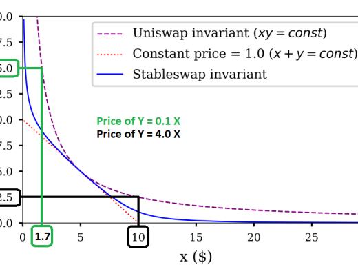 理解自动做市商：价格冲击