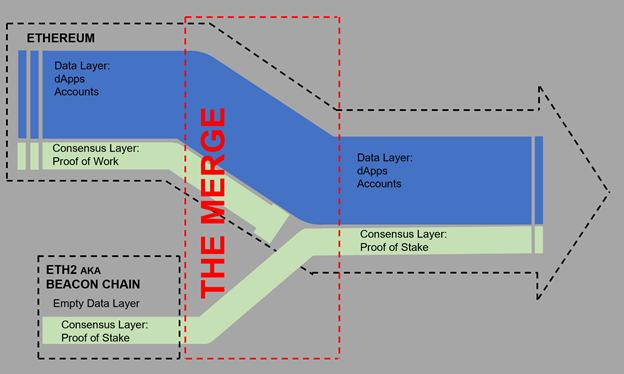 矿视界译文:以太坊离权益证明还有多远?