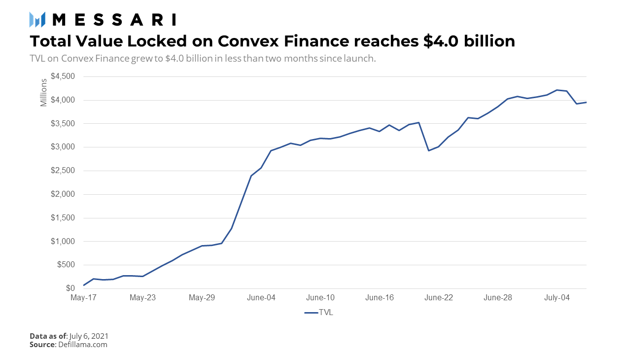 总锁总值近40亿美元 收益中间件Convex是如何做到的？