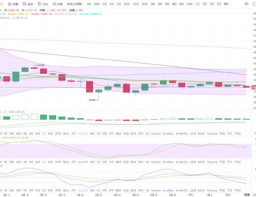 状元论币:7月8日行情分析 比特币上冲失败,谨防继续下行