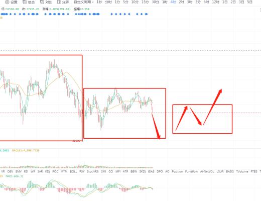 石昊：比特币短线继续承压 等待探底后的机会