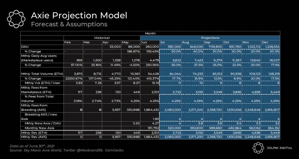 Delphi Digital 深度报告：热门链游 Axie 基本面大幅改善 背后原因何在？