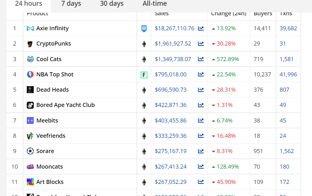 接棒Bored Ape 销售额1天暴涨近6倍 Cool Cats将是下一个NFT爆款？