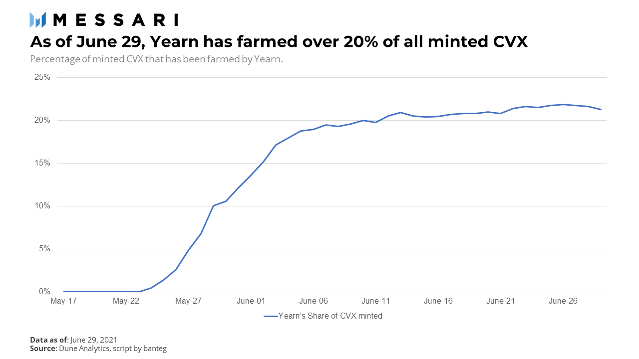 总锁总值近40亿美元 收益中间件Convex是如何做到的？