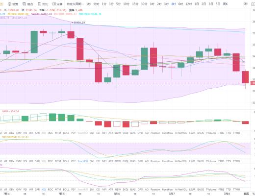 状元论币:7月8日行情分析 比特币上冲失败,谨防继续下行