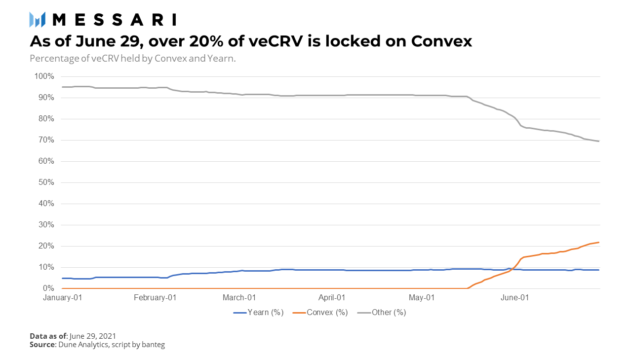总锁总值近40亿美元 收益中间件Convex是如何做到的？