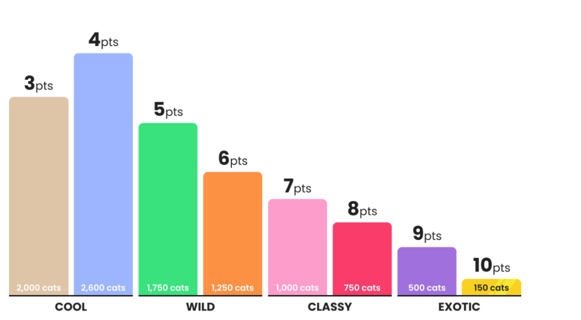 接棒Bored Ape 销售额1天暴涨近6倍 Cool Cats将是下一个NFT爆款？