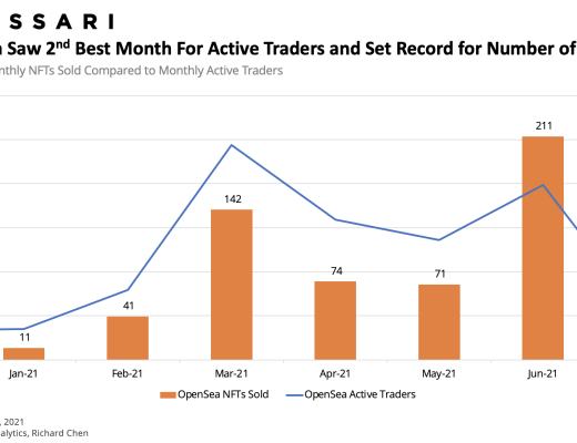 金色观察 | Messari报告：2021年二季度Web3及NFT市场情况