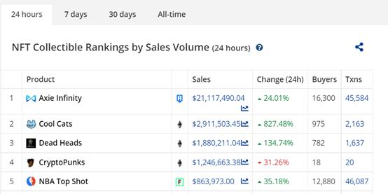 金色观察 | 24小时交易量增长827.48% Cool Cats再引NFT热潮？